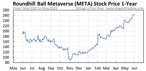current stock price of meta